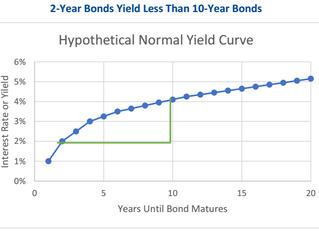 FALSE START! Inverted Yield Curve has not Predicted a Recession