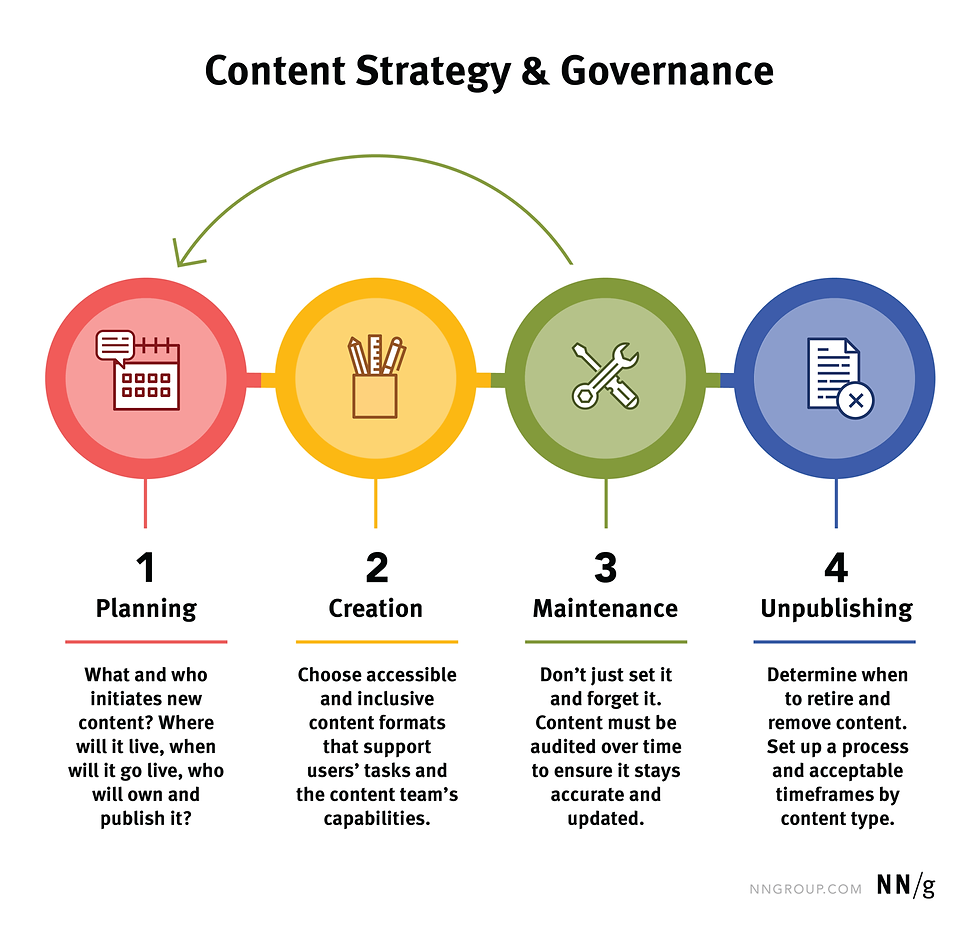 What is a Content Plan?