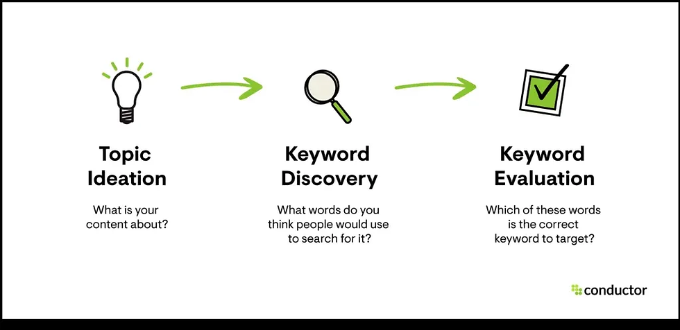Do Keyword Research