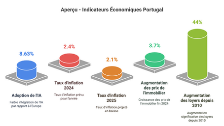 🗞 📊 Actualités économiques du Portugal (janvier 2025) 🇵🇹