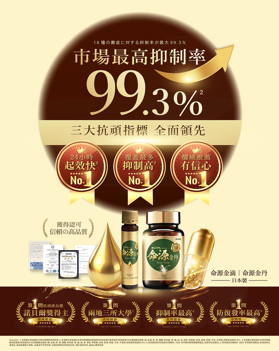 命源醫藥級「金滴」「金丹」褐藻糖膠 | 諾貝爾獎得主權威推薦,市場上唯一兼備「最多 18 個覆蓋部位」與「最高 99.3% 抑制率」
