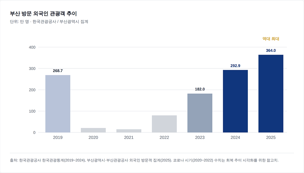 부산 방문 외국인 관광객 추이 그래프. 2019년 268.7만 명에서 코로나로 급감 후 2023년 182만 명, 2024년 292.9만 명, 2025년 역대 최대 364만 명을 기록. 한국관광공사 및 부산광역시 집계 자료.