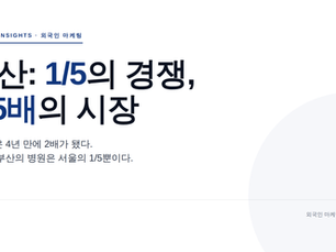 부산 외국인 마케팅이 한국에서 ROI가 가장 높은 이유를 분석한 Growly Insights 글의 대표 이미지. 핵심 메시지: 부산은 서울 대비 1/5의 경쟁, 1.5배의 시장.