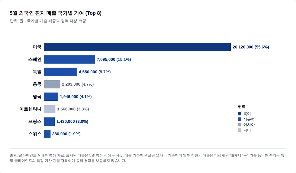 5월 외국인 환자 매출 국가별 기여 Top 8 가로 막대 차트 - 미국 26,120,000원 55.6% 1위, 스페인 15.1%, 독일 9.7%, 홍콩 4.7%, 영국 4.1%, 아르헨티나 3.3%, 프랑스 3.0%, 스위스 1.9%. 북미와 서유럽 권역이 매출의 90% 차지.