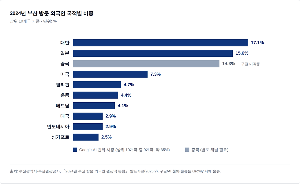 2024년 부산 방문 외국인 국적별 비중. 대만 17.1%, 일본 15.6%, 중국 14.3%, 미국 7.3%, 필리핀 4.7%, 홍콩 4.4%, 베트남 4.1%, 태국 2.9%, 인도네시아 2.9%, 싱가포르 2.5%. 중국을 제외한 상위 9개국은 Google·AI 검색 친화 시장으로 약 65% 비중. 부산광역시·부산관광공사 발표 자료.