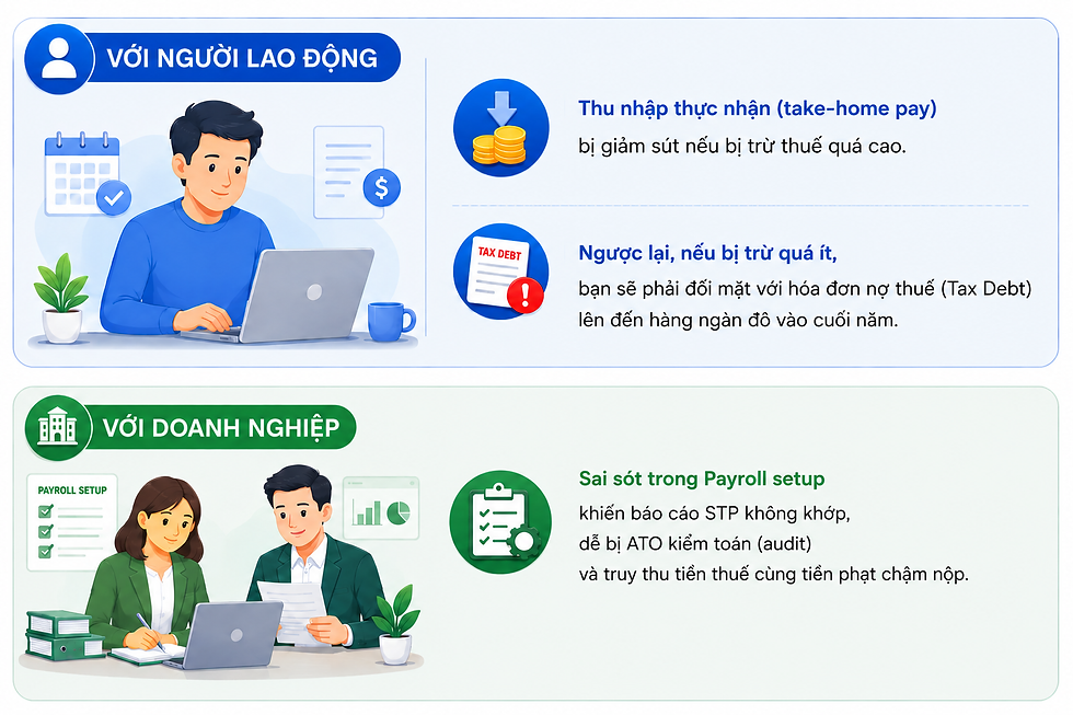 Ảnh hưởng đến thuế thu nhập và tiền lương khi đi làm