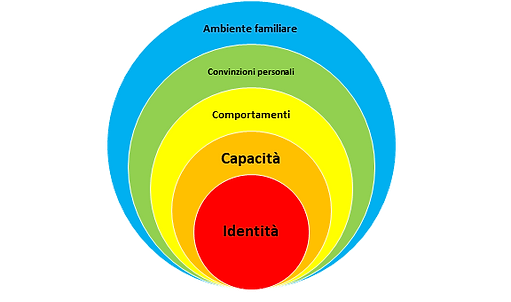 5 Livelli Logici Sferici_Trans.png