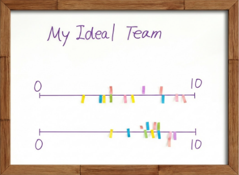 Wood-framed board with "My Ideal Team" written in purple. Two horizontal lines marked 0-10 have colorful sticky notes placed on them.