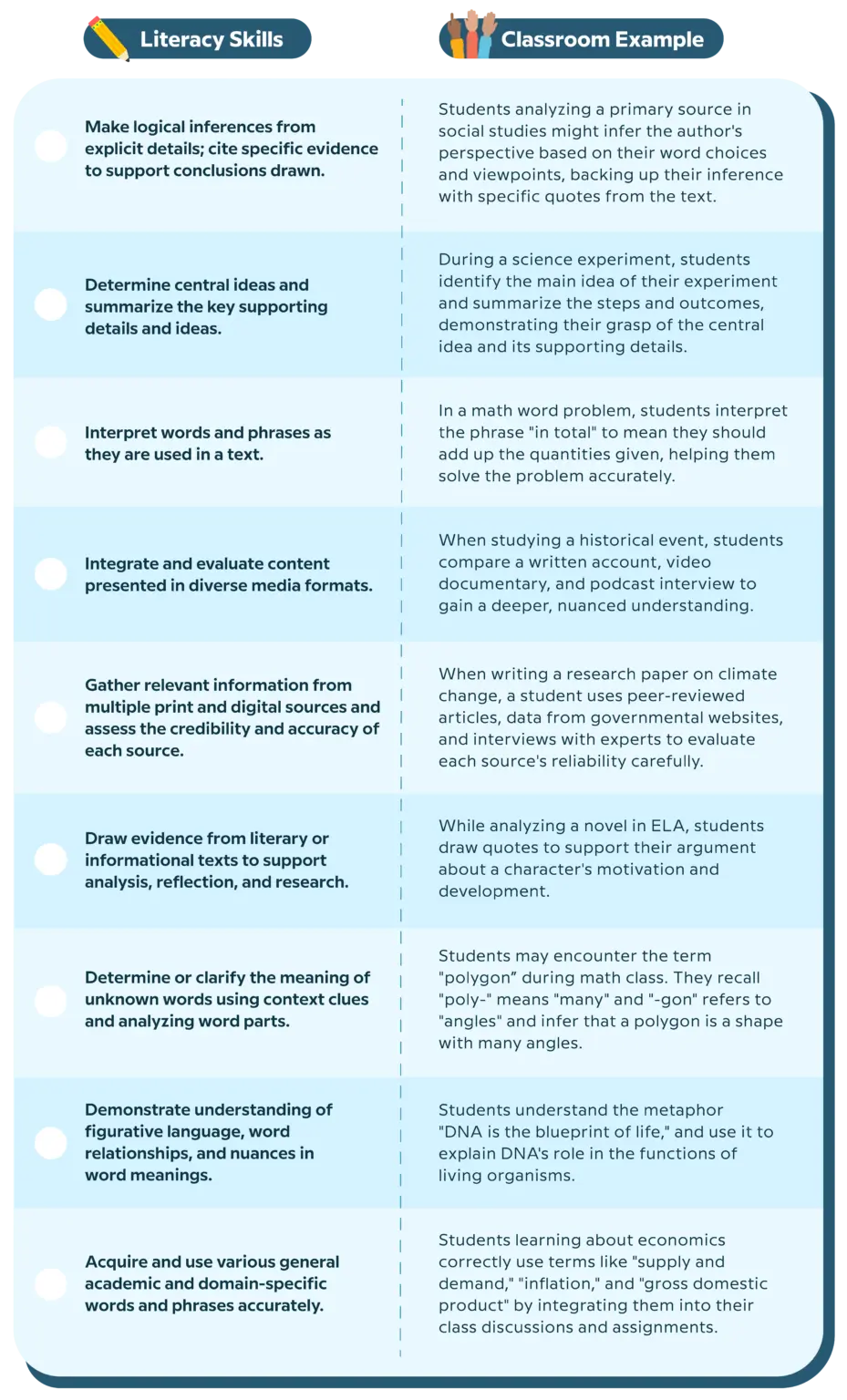 Chart comparing literacy skills with classroom examples. Includes inference, summarization, context, and language understanding in a blue theme.