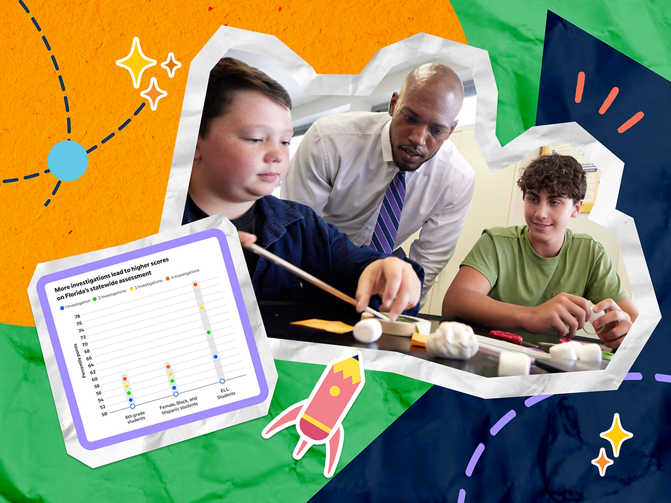 Teacher helps two students with a hands-on classroom project beside a chart titled "More investigations lead to higher scores on Florida's statewide assessment."