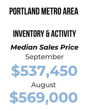 Portland Median Sales Price