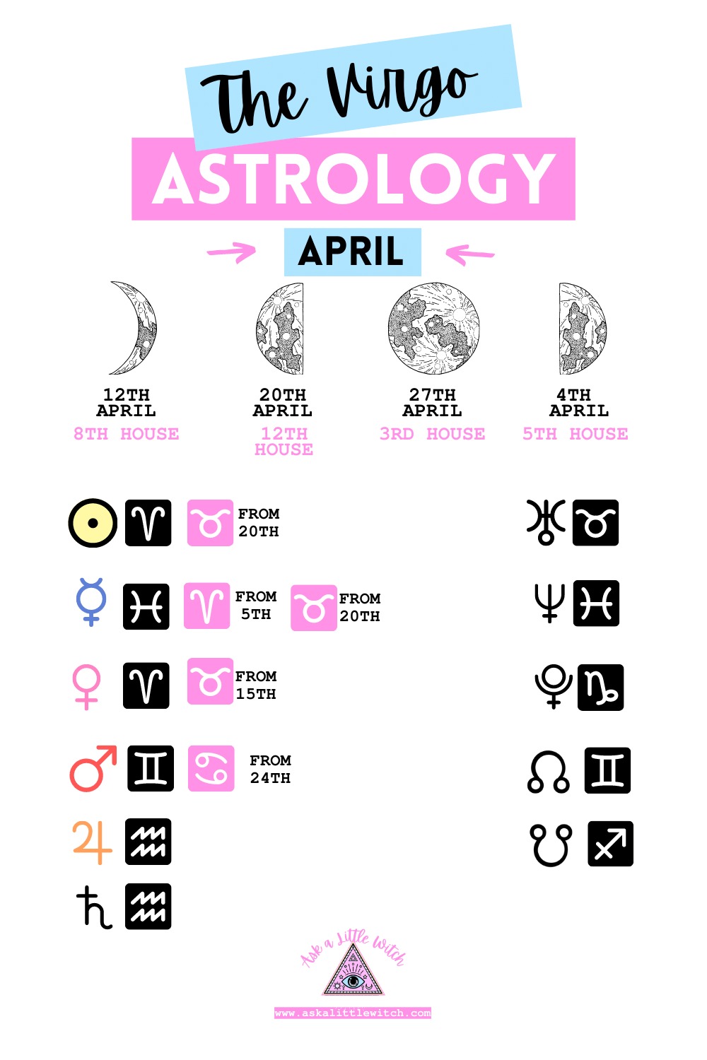 Astrology for April for your Zodiac Sign - Mapping transits