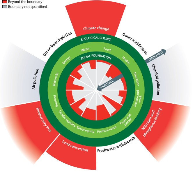 Les limites écologiques à ne pas franchir et l’état des fondations sociétales pouvant expliquer le dépassement