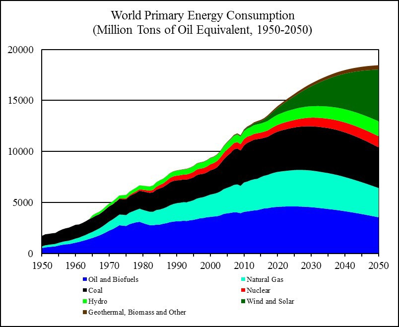 Projection de la répartition de l’énergie consommée dans le monde par type de source.