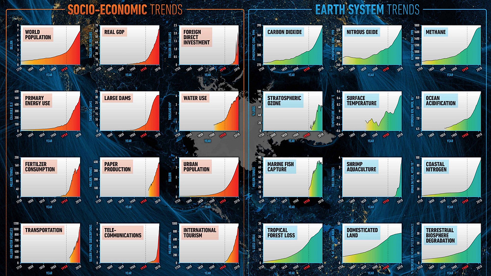 Tendances socio-économiques depuis 1750 mises en parallèles des changements constatés sur le système terrestre