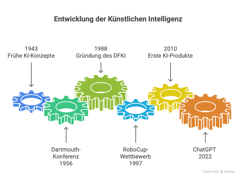 Grafische Darstellung der Entwicklung von Künstlicher Intelligenz