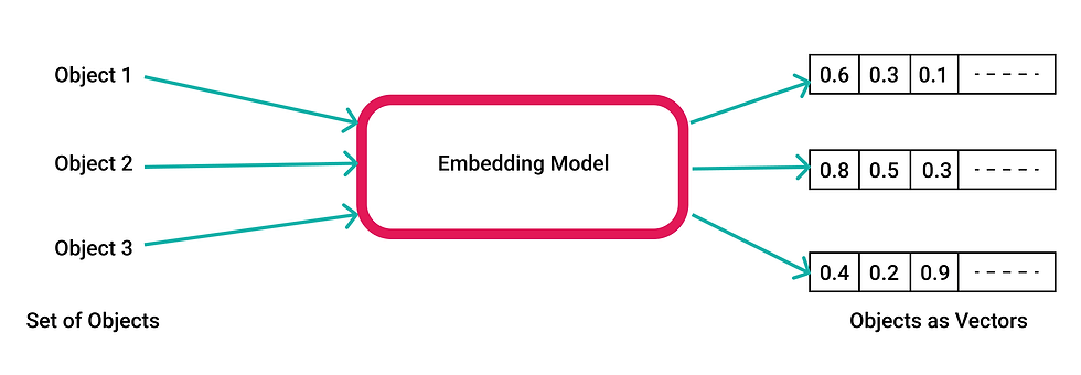 Diagram showing how embedding models create vector representations of objects