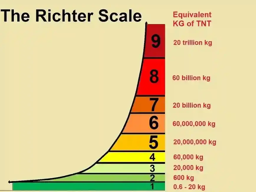 Richter Ölçeği Nedir