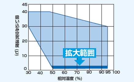 オリオン除湿機-大型-運転範囲の拡大.png