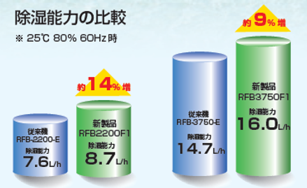 オリオン除湿機-大型-除湿能力の比較.png
