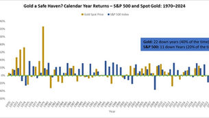 Is Gold Really a Safe Haven? Comparing Gold vs. S&P 500 Annual Returns (1970–2024)