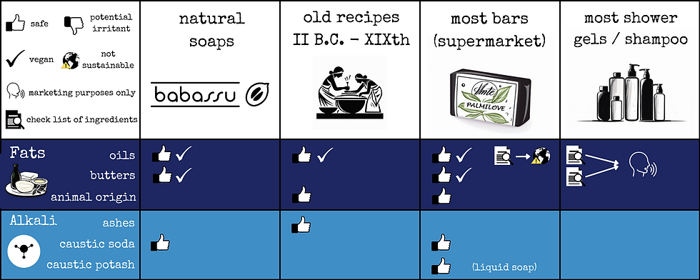 comparison table soaps