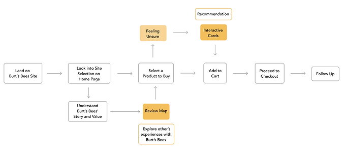 Burts Bees user online shopping experience