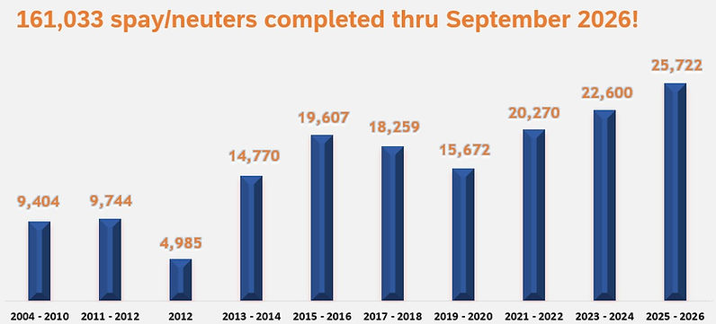 Spay Neuter Graph SEP2026.jpg