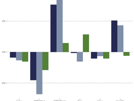 1 week returns for medium-term momentum, short-term momentum, size, value, and volatility within large and small cap universes