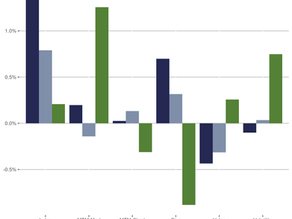 1 week returns for medium-term momentum, short-term momentum, size, value, and volatility within large and small cap universes