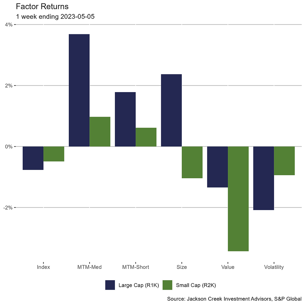 1 week returns for medium-term momentum, short-term momentum, size, value, and volatility within large and small cap universes