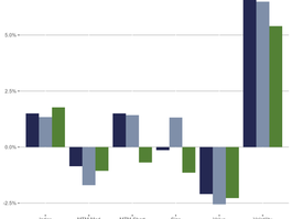 1 week returns for medium-term momentum, short-term momentum, size, value, and volatility within large and small cap universes