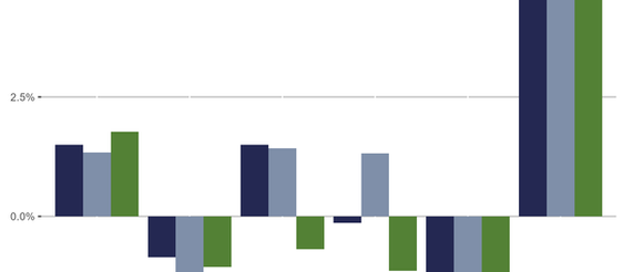 1 week returns for medium-term momentum, short-term momentum, size, value, and volatility within large and small cap universes