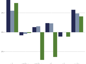 1 week returns for medium-term momentum, short-term momentum, size, value, and volatility within large and small cap universes