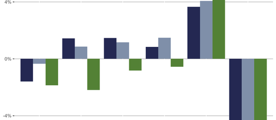 1 week returns for medium-term momentum, short-term momentum, size, value, and volatility within large and small cap universes