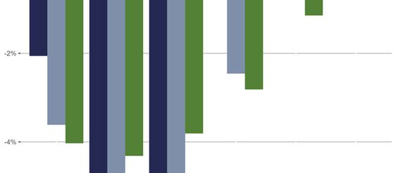 1 week returns for medium-term momentum, short-term momentum, size, value, and volatility within large and small cap universes