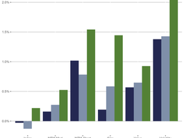 1 week returns for medium-term momentum, short-term momentum, size, value, and volatility within large and small cap universes
