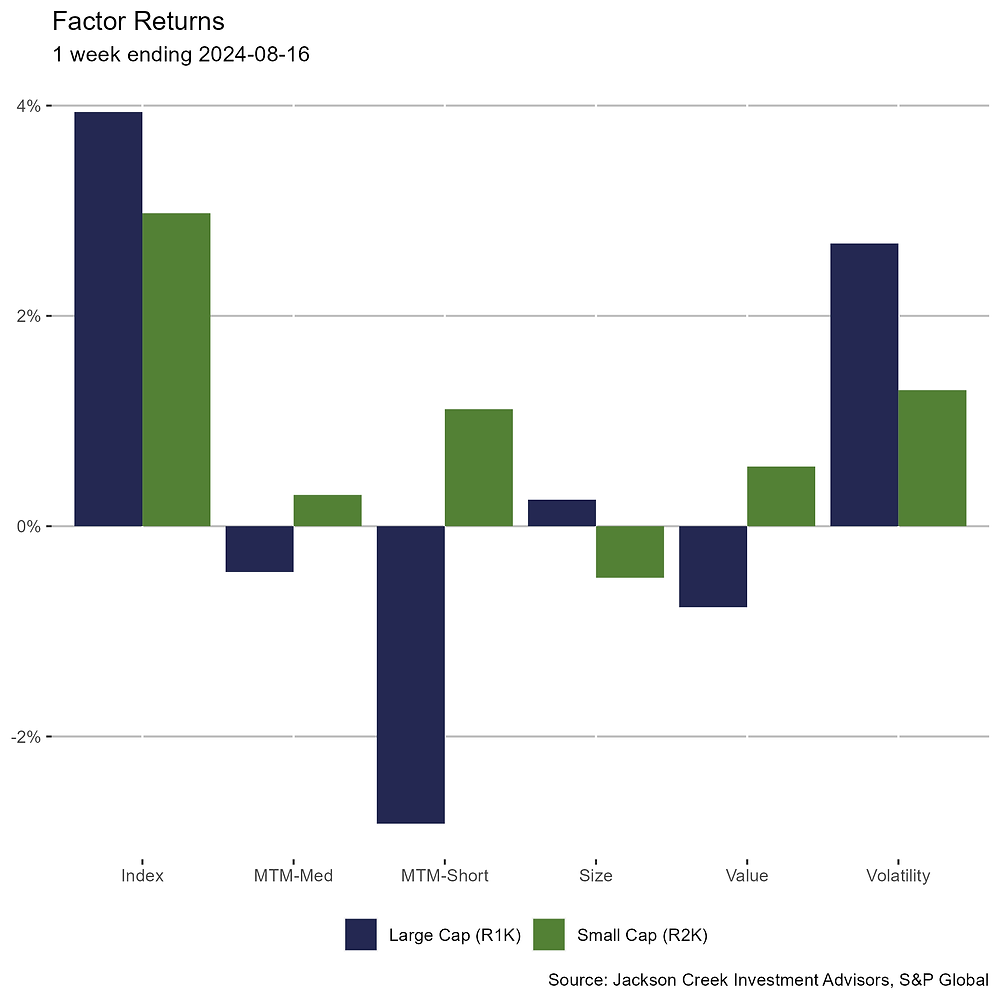 Weekly Factor Returns
