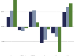 1 week returns for medium-term momentum, short-term momentum, size, value, and volatility within large and small cap universes