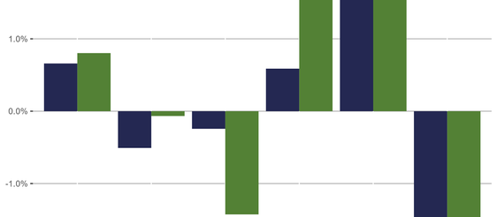 Weekly Factor Returns