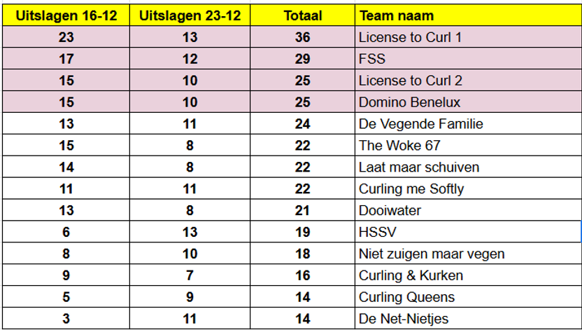 Curling-PouleC-beidedagen.png