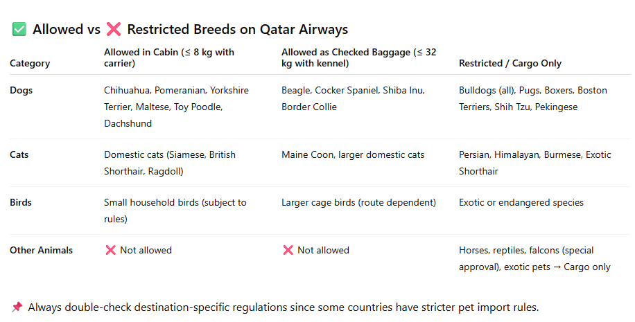 Allowed and restricted pet breeds on Qatar Airways table: Dogs, cats, birds, other animals in categories. Notable colors are green and red symbols.