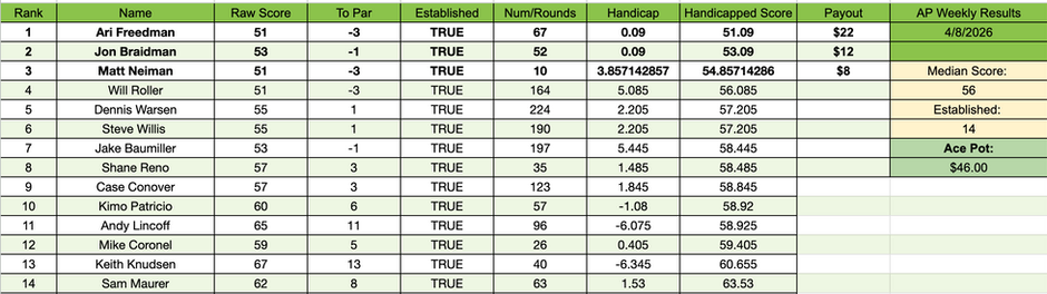 AP Weekly Results 4/8/2026 - 4/15/2026