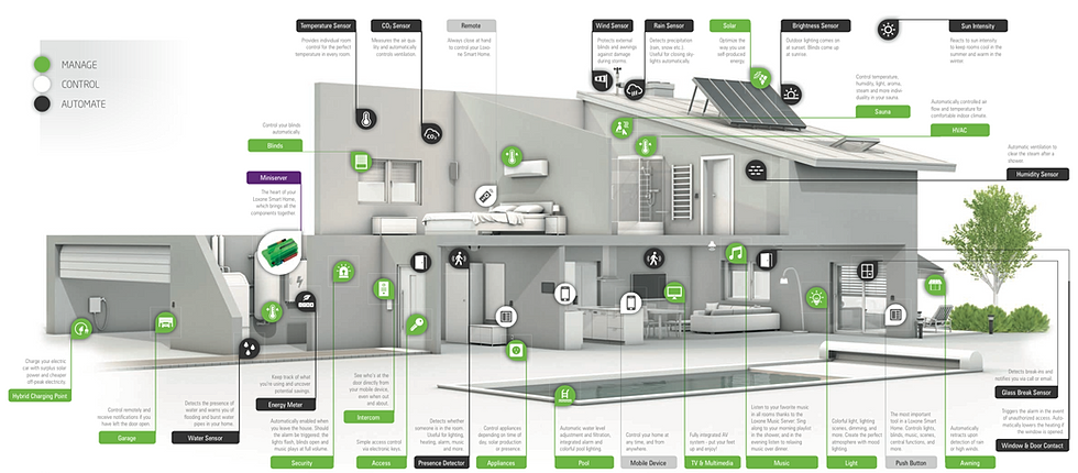 InHome Genius | Smart Home Design | What is a Smart Home?  SMART HOME DESIGN