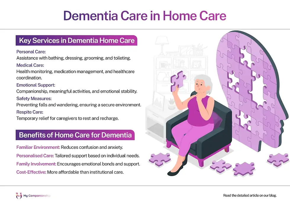 Infographic titled 'Dementia Care in Home Care' highlighting key services such as personal care, medical care, emotional support, safety measures, and respite care, along with benefits like a familiar environment, personalized care, family involvement, and cost-effectiveness. Illustration shows an elderly woman with puzzle pieces representing dementia care.