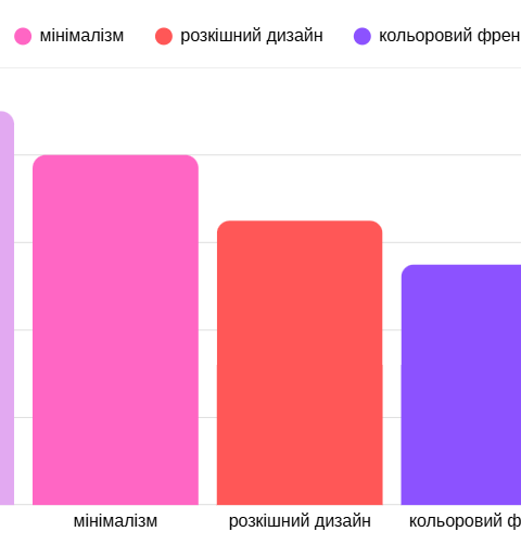 ШІ аналізує Instagram i TikTok на тренди нігтів.