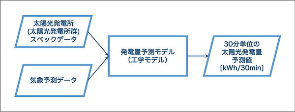 PV予測セルフ工房_予測ストラクチャ.png