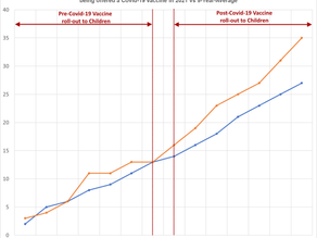 Why did Deaths among Female Children increase by 57% immediately after they were offered the Jab?
