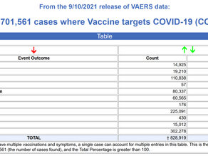 The Covid Vaccines have harmed and killed more children in the USA than all other vaccines combined