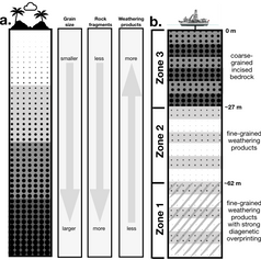 Interpretations of three distinct sedimentary zones from a drill core in Lake Towuti, Indonesia. (Sheppard et al., 2021)
